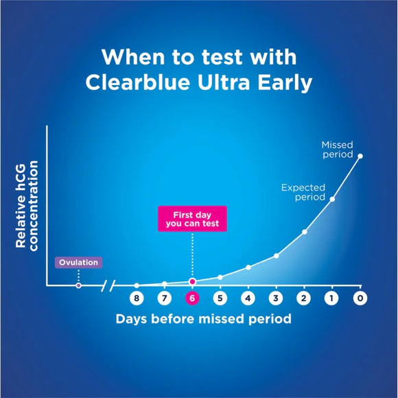 Clear Blue - Ultra Early Pregnancy Test